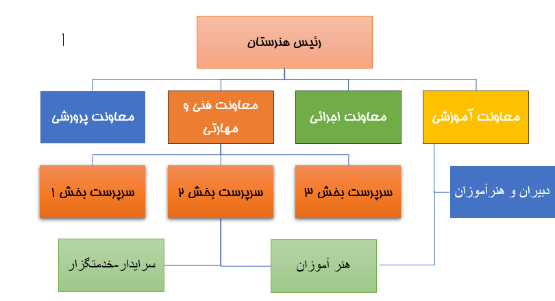 چارت سازمانی هنرستانهای فنی